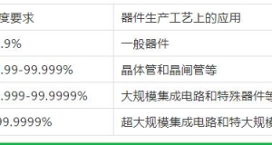 無錫氣體純度和等級(jí)的劃分！這里更專業(yè)哦！
